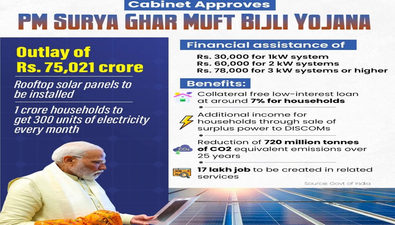 PM Surya Ghar Muft Bijli Yojana 2024 Online Registration